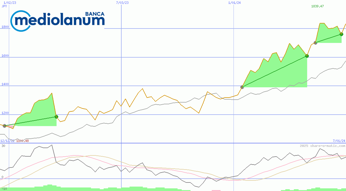 Banca Mediolanum SpA