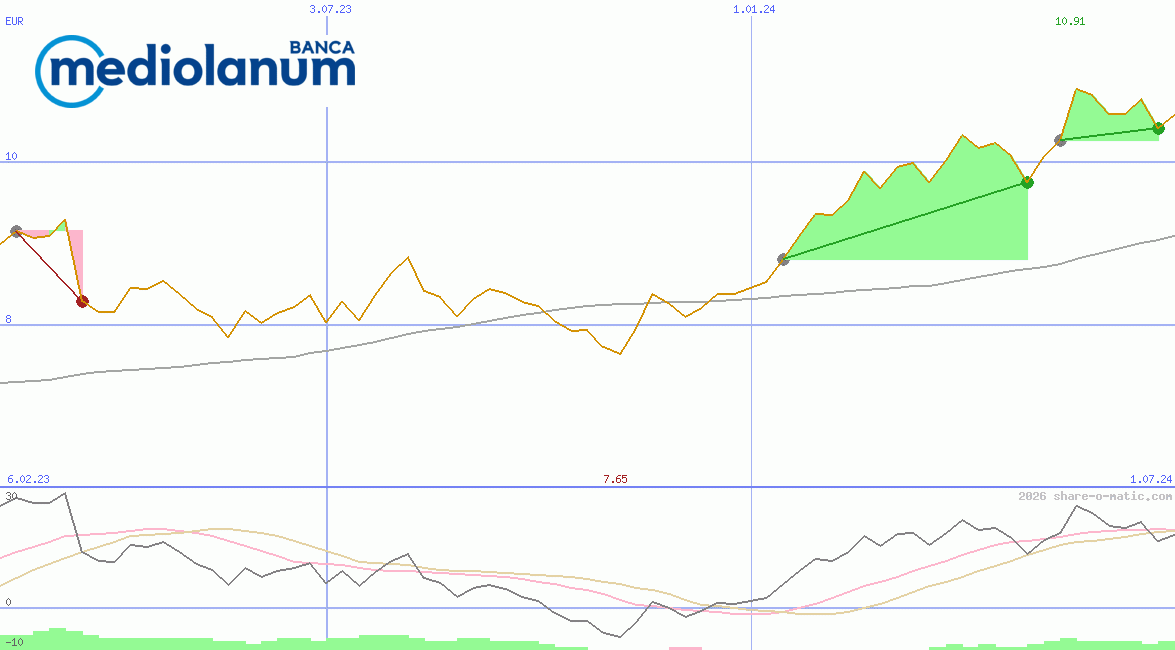 Banca Mediolanum SpA