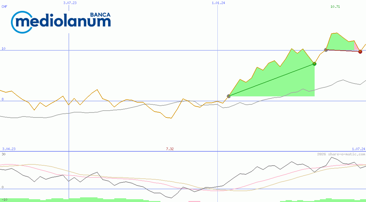 Banca Mediolanum SpA
