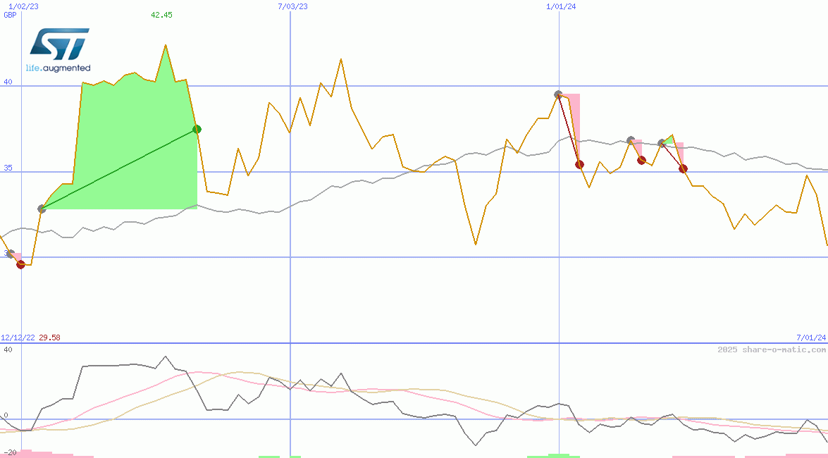 STMicroelectronics NV (Italy) SpA