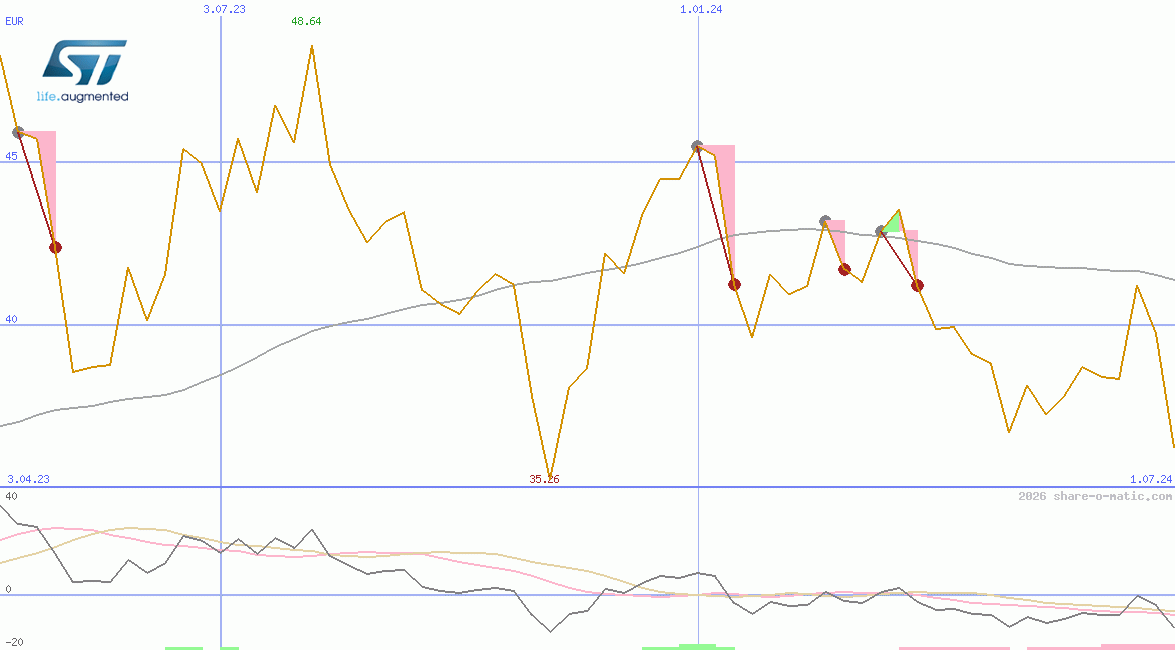 STMicroelectronics NV (Italy) SpA