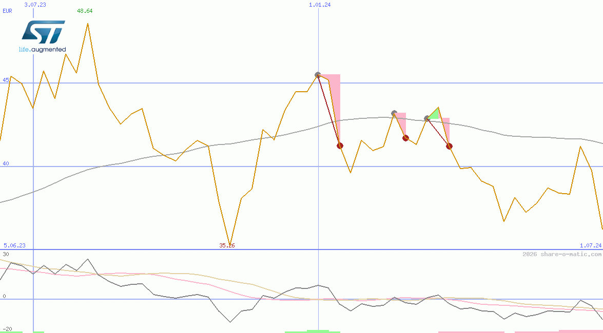 STMicroelectronics NV (Italy) SpA