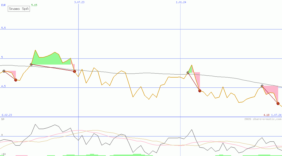 Snams SpA