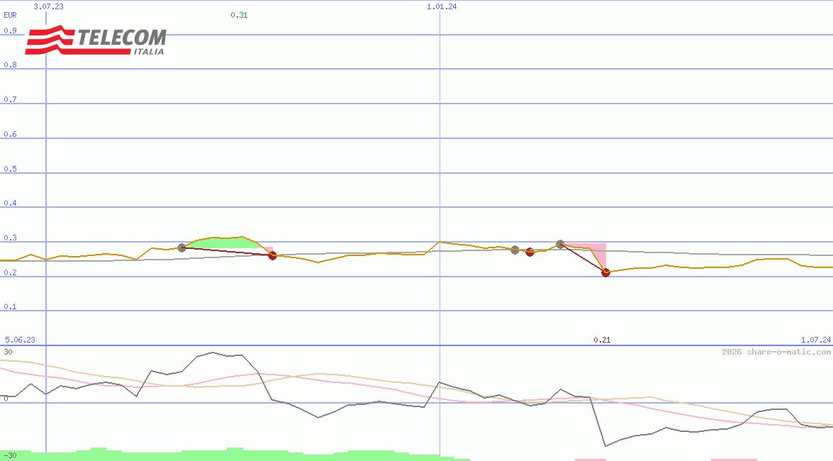 Telecom Italia SpA