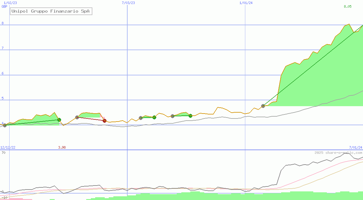 Unipol Gruppo Finanzario SpA