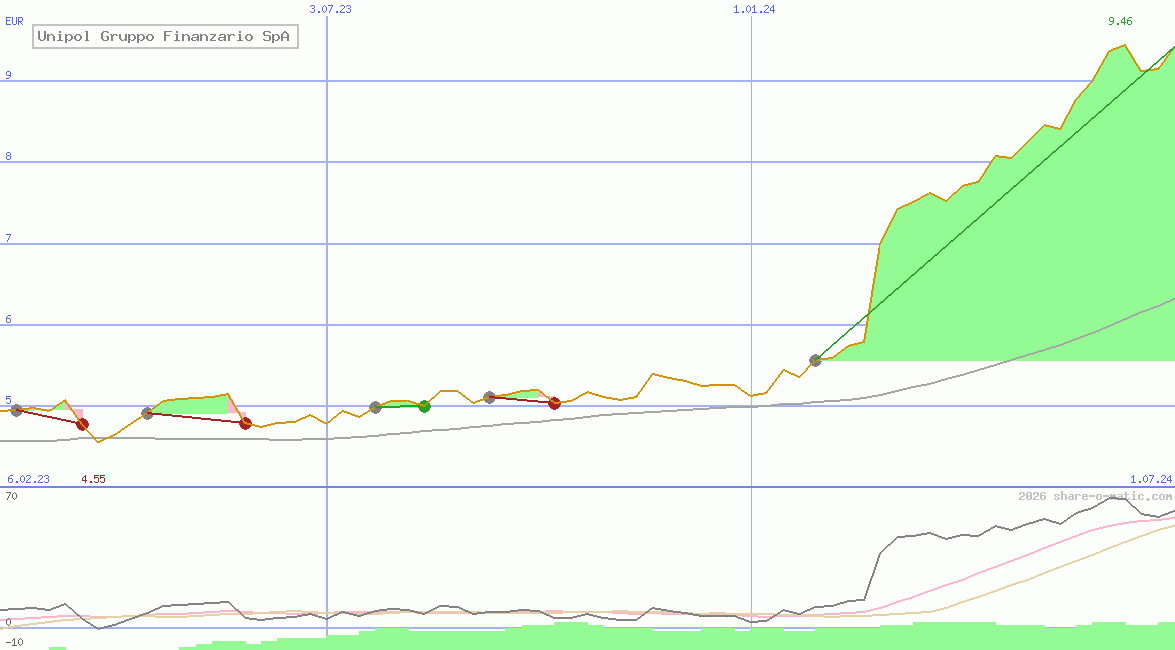 Unipol Gruppo Finanzario SpA