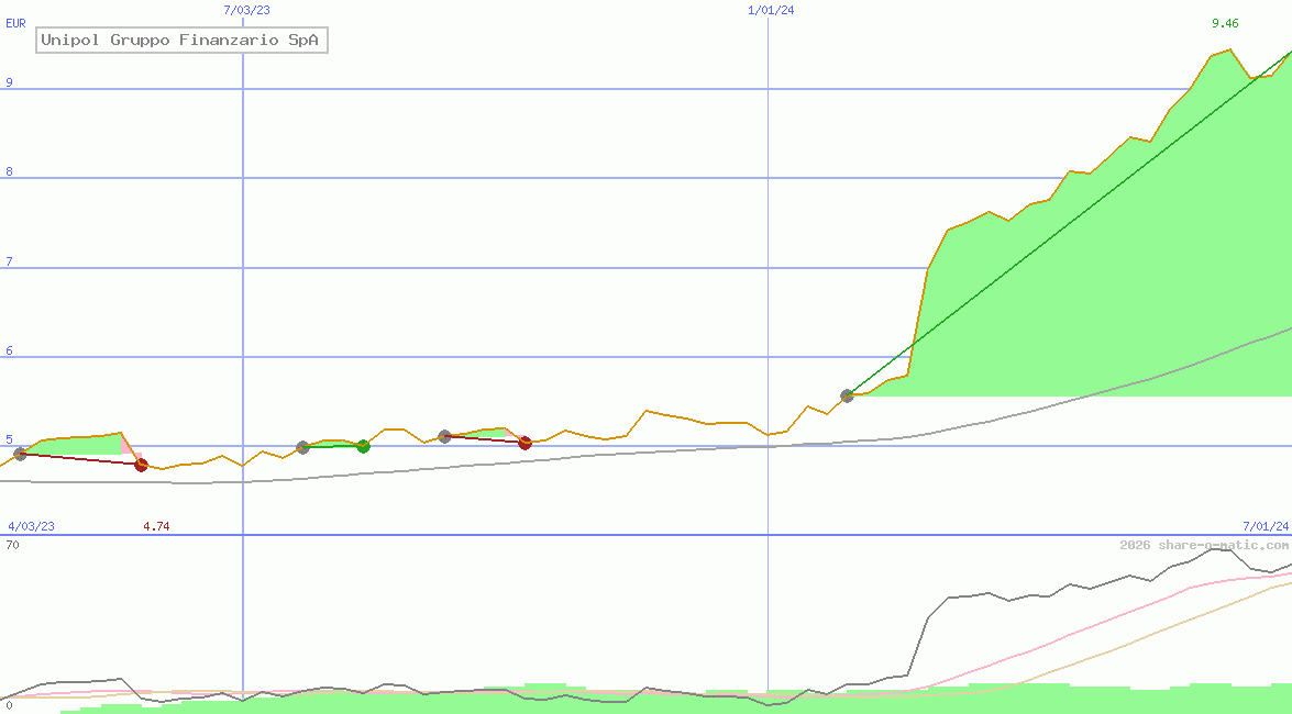 Unipol Gruppo Finanzario SpA