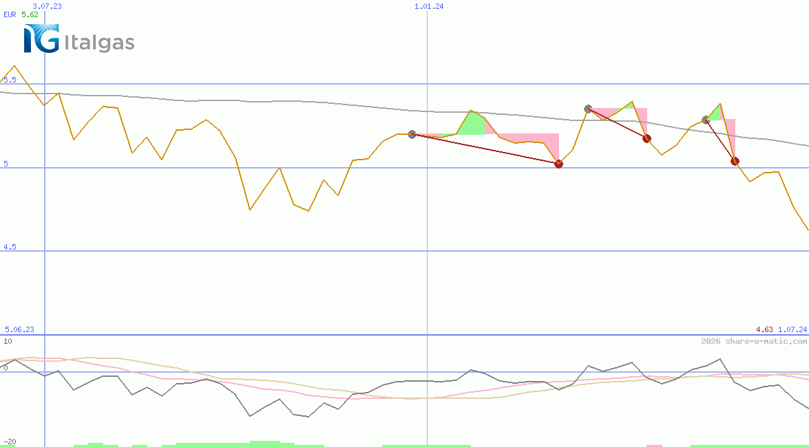 Italgas SpA