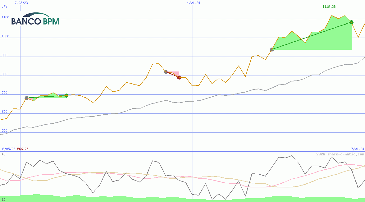 Banco BPM SpA