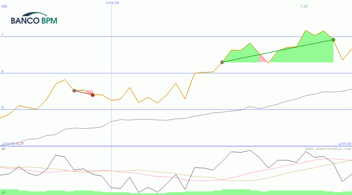 Banco BPM SpA