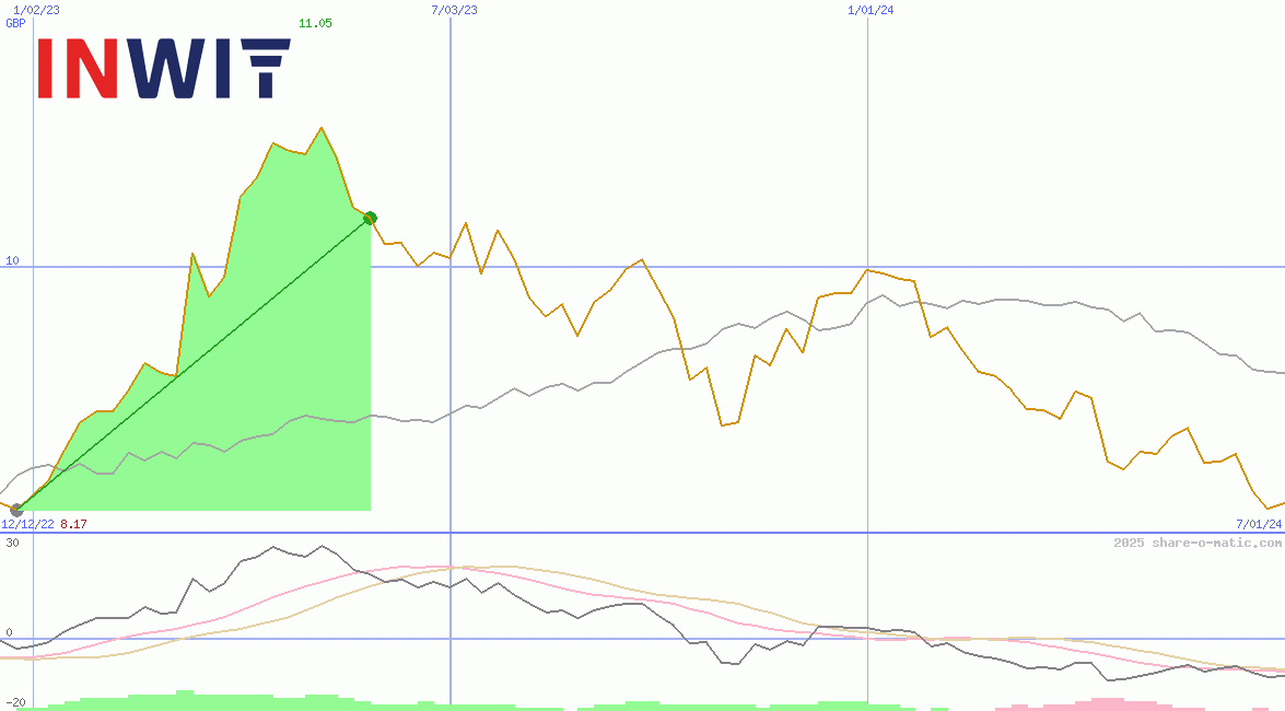 Infrastrutture Wireless Italiane SpA