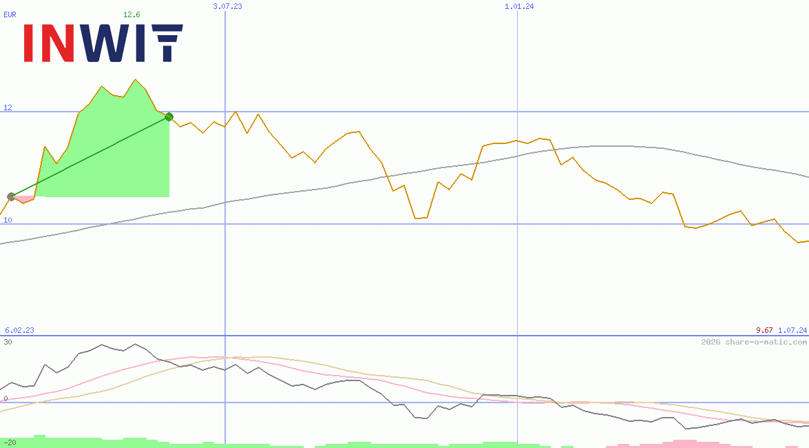 Infrastrutture Wireless Italiane SpA