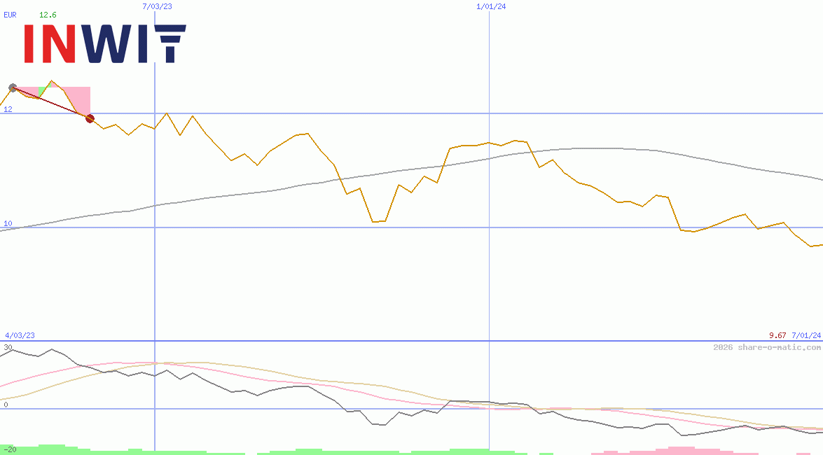 Infrastrutture Wireless Italiane SpA