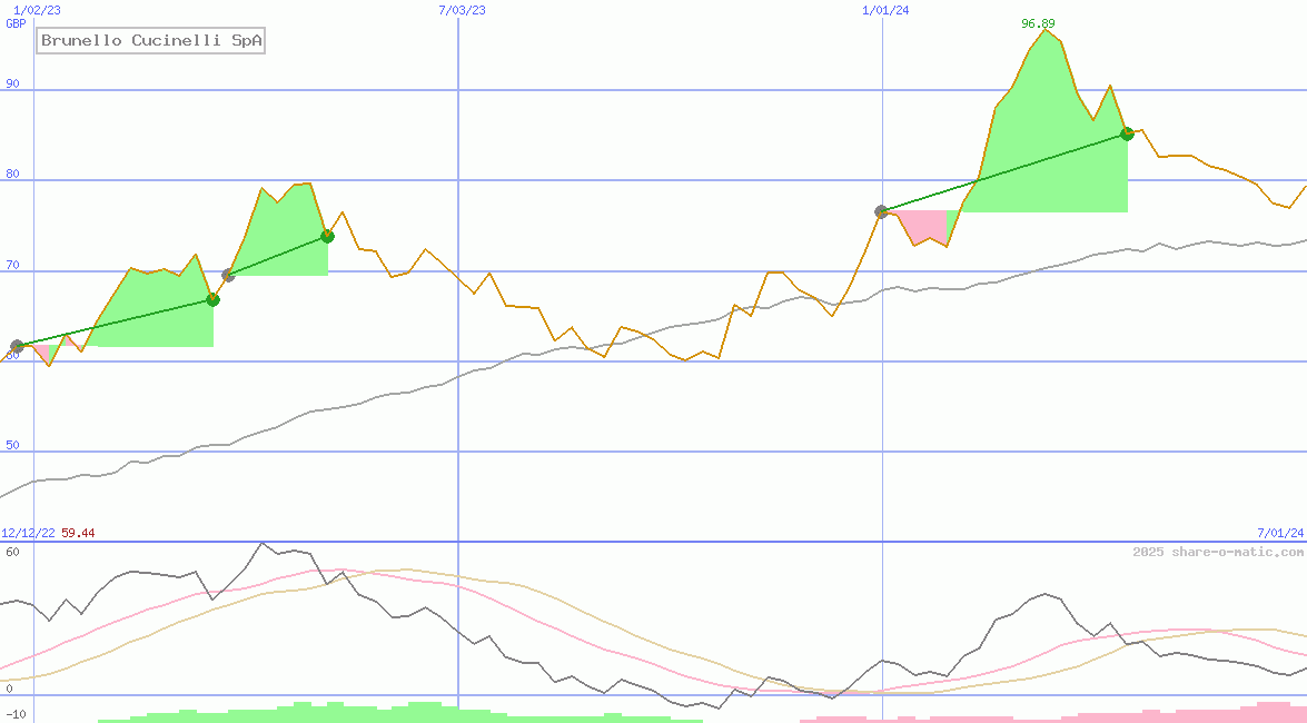 Brunello Cucinelli SpA