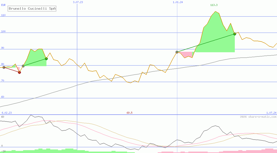 Brunello Cucinelli SpA