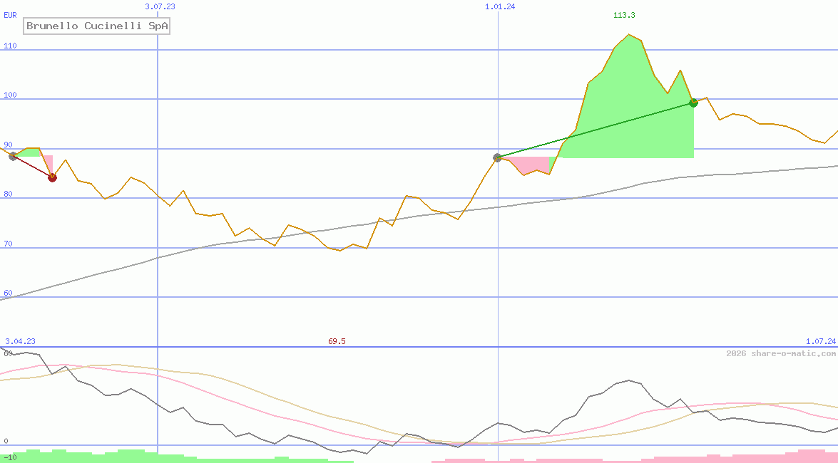 Brunello Cucinelli SpA
