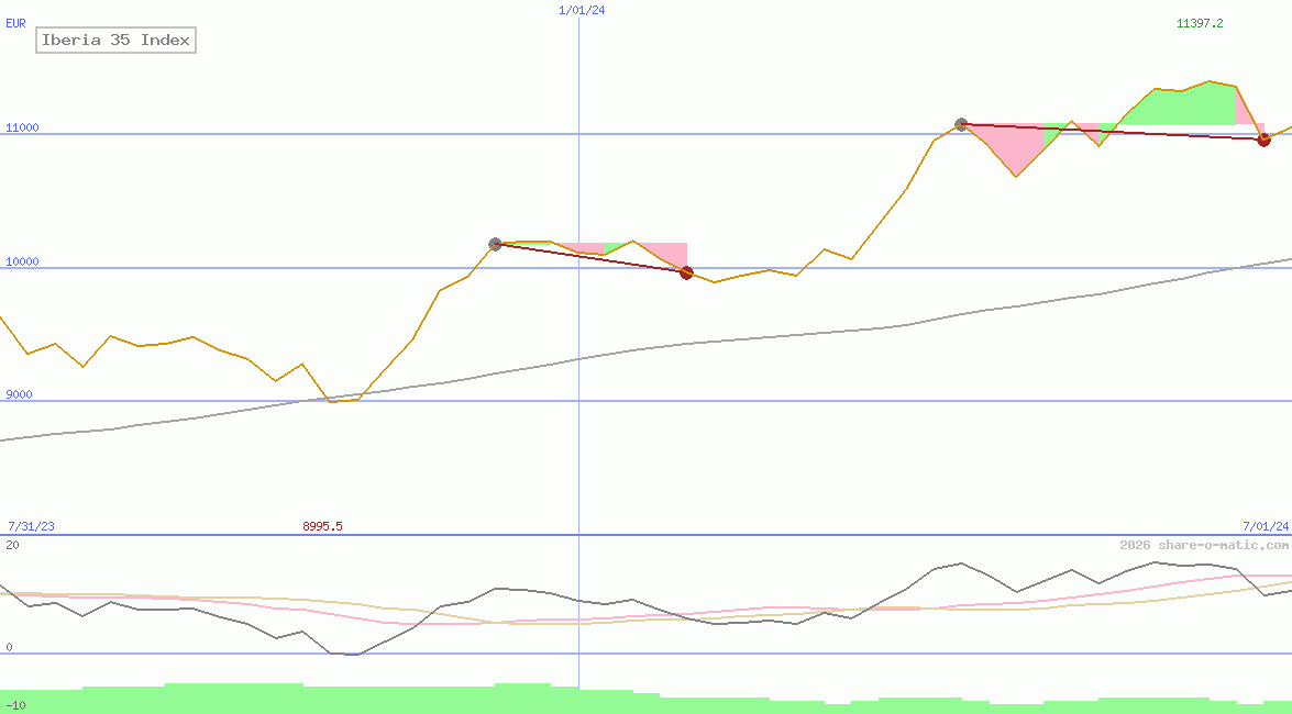 Iberia 35 Index