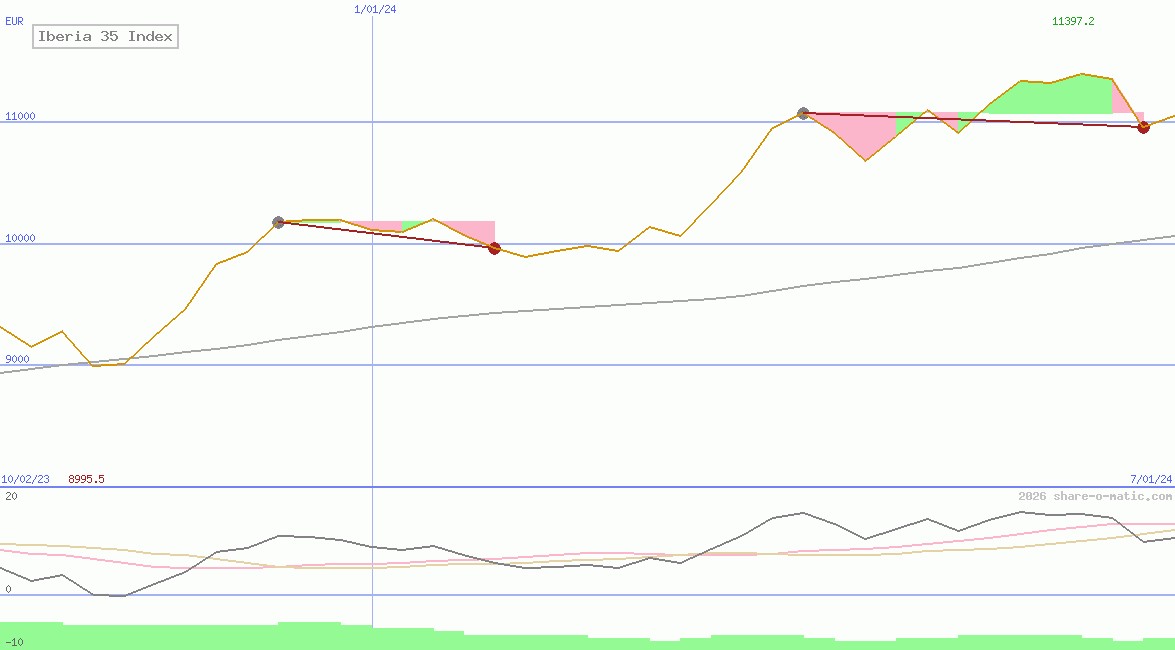 Iberia 35 Index