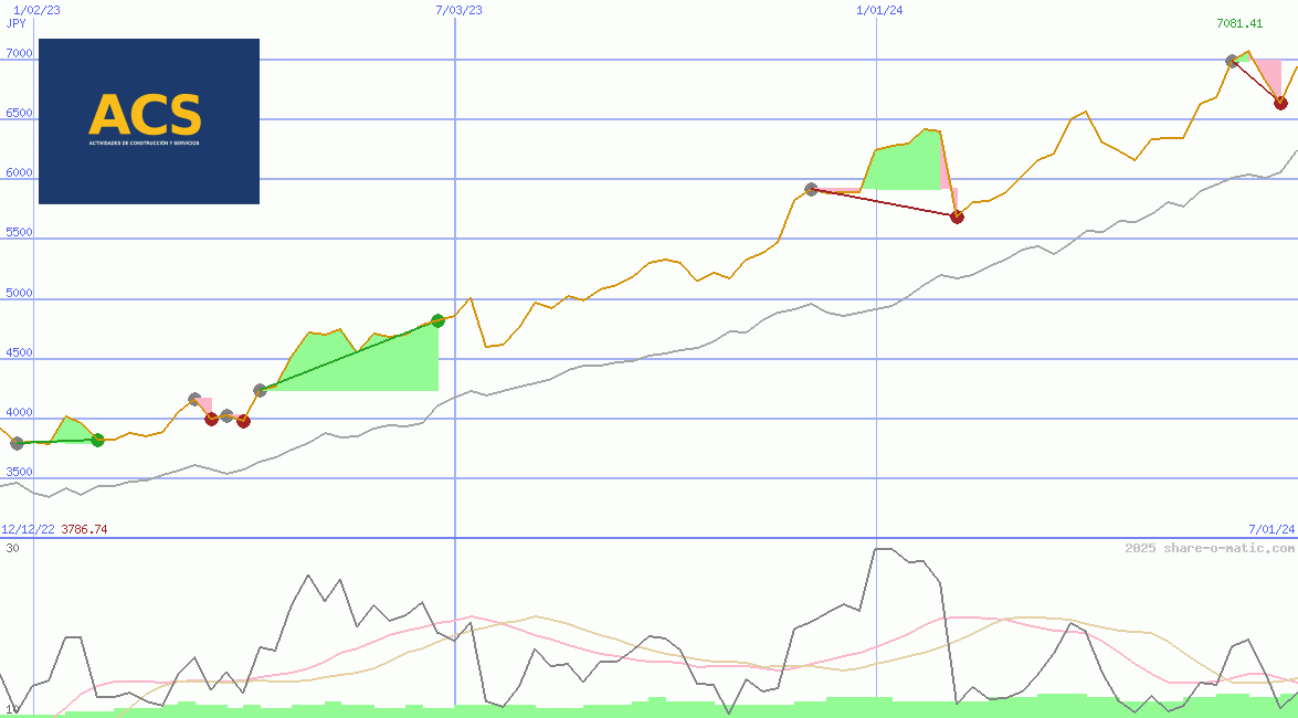 Activitades de Construccion y Sevicios SA