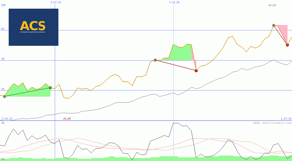 Activitades de Construccion y Sevicios SA