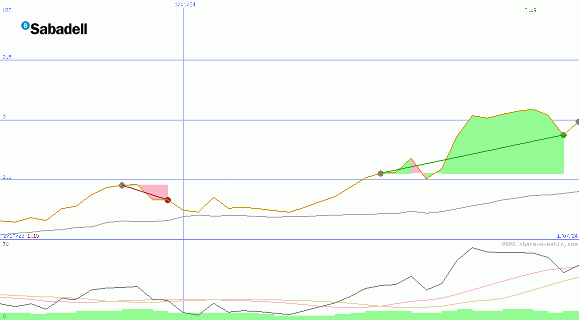 Banco Sabadell SA