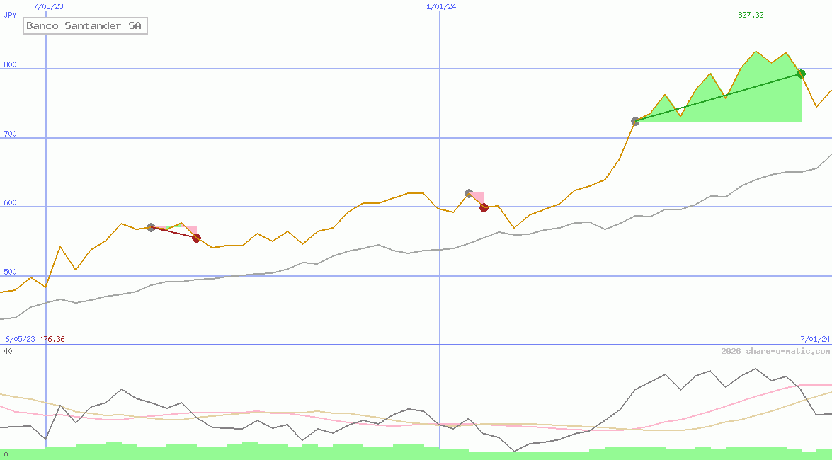 Banco Santander SA