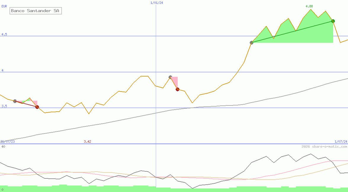 Banco Santander SA