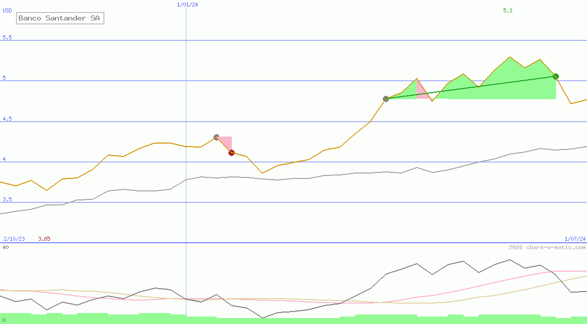 Banco Santander SA