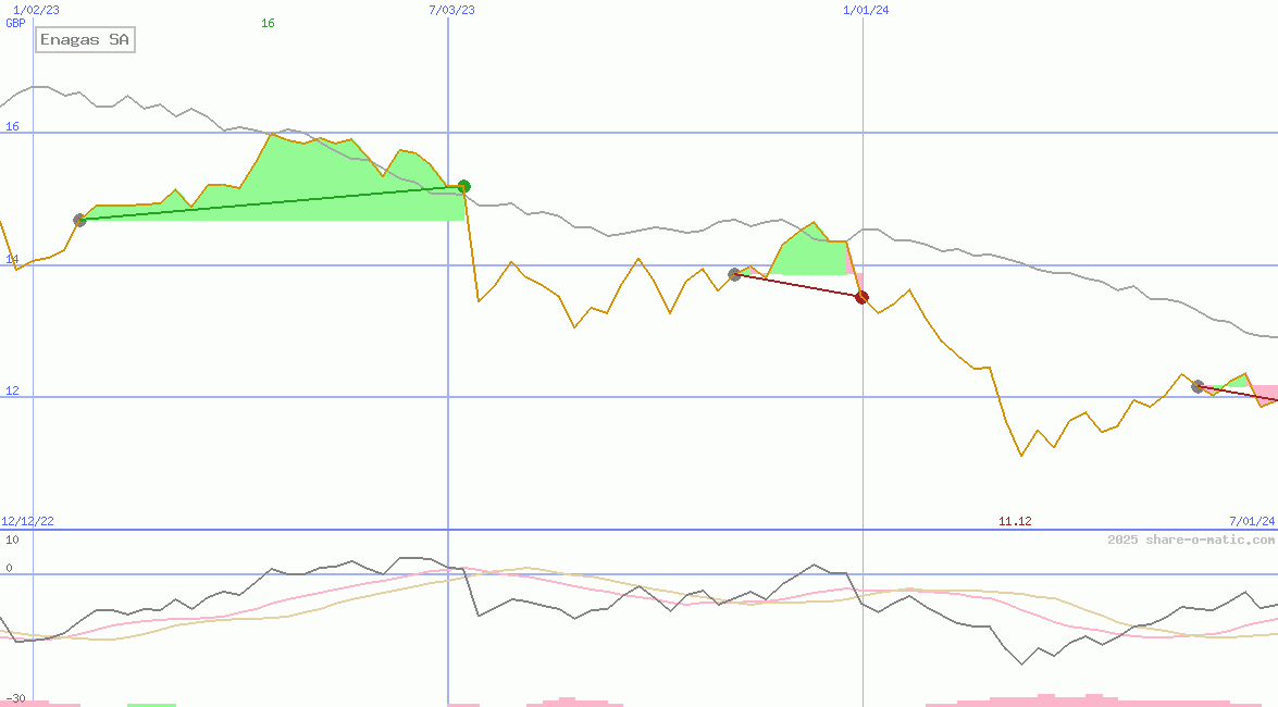 Enagas SA