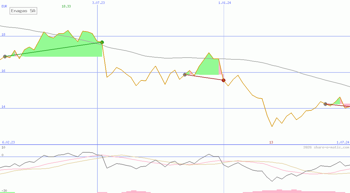 Enagas SA