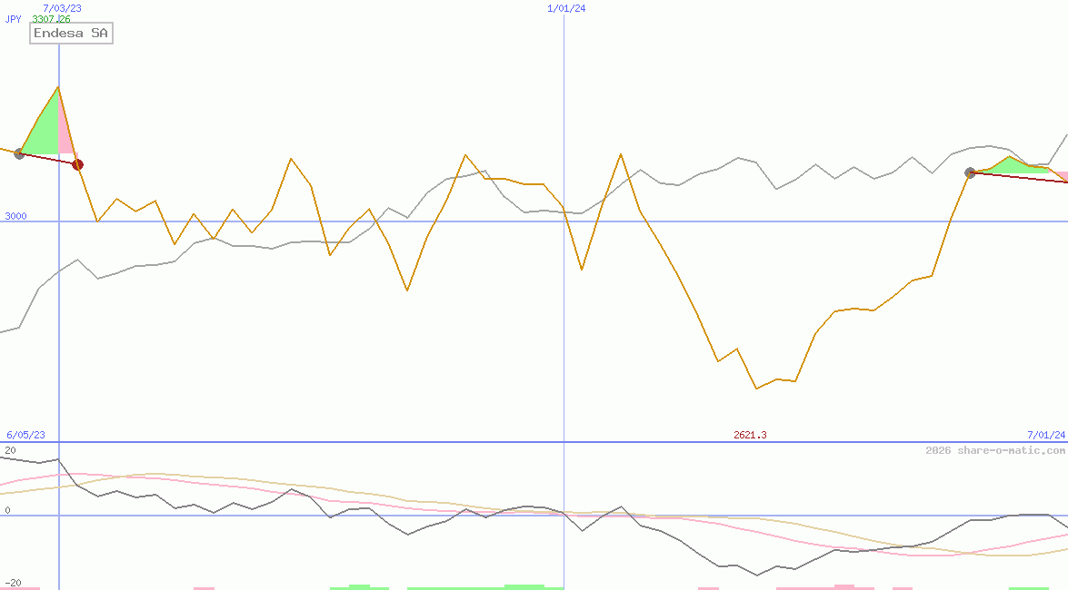 Endesa SA