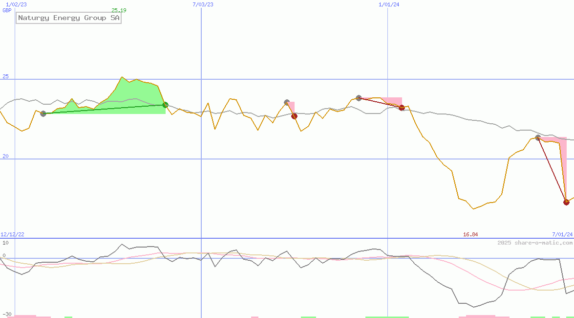 Naturgy Energy Group SA