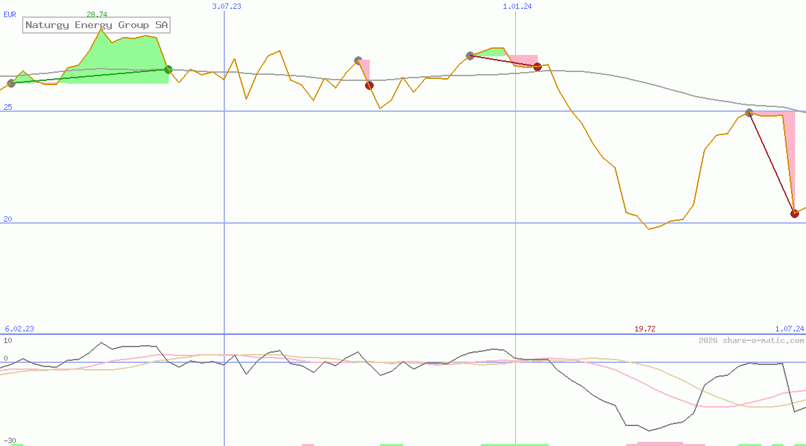 Naturgy Energy Group SA