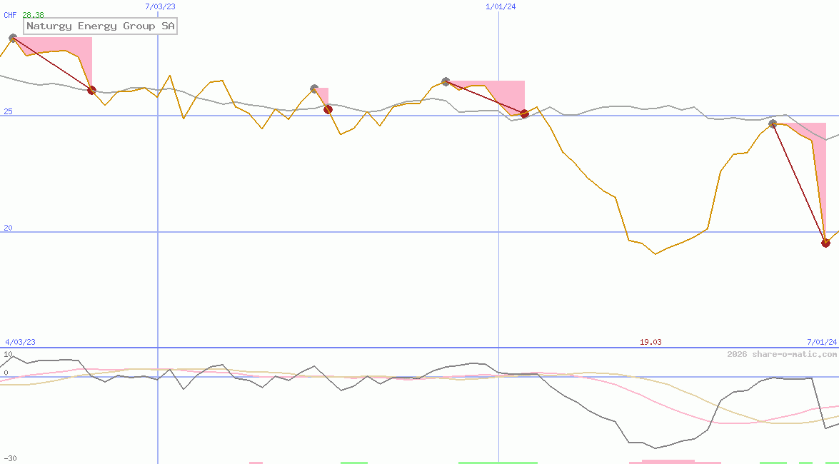 Naturgy Energy Group SA