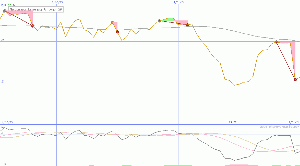 Naturgy Energy Group SA