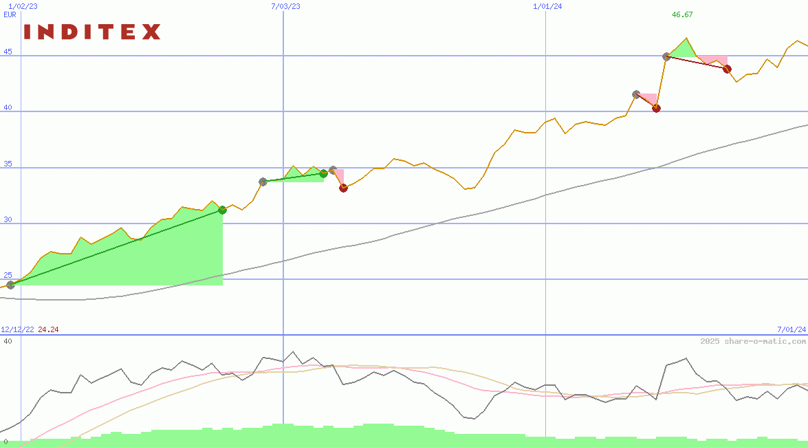 Industria de Diseño Textil SA