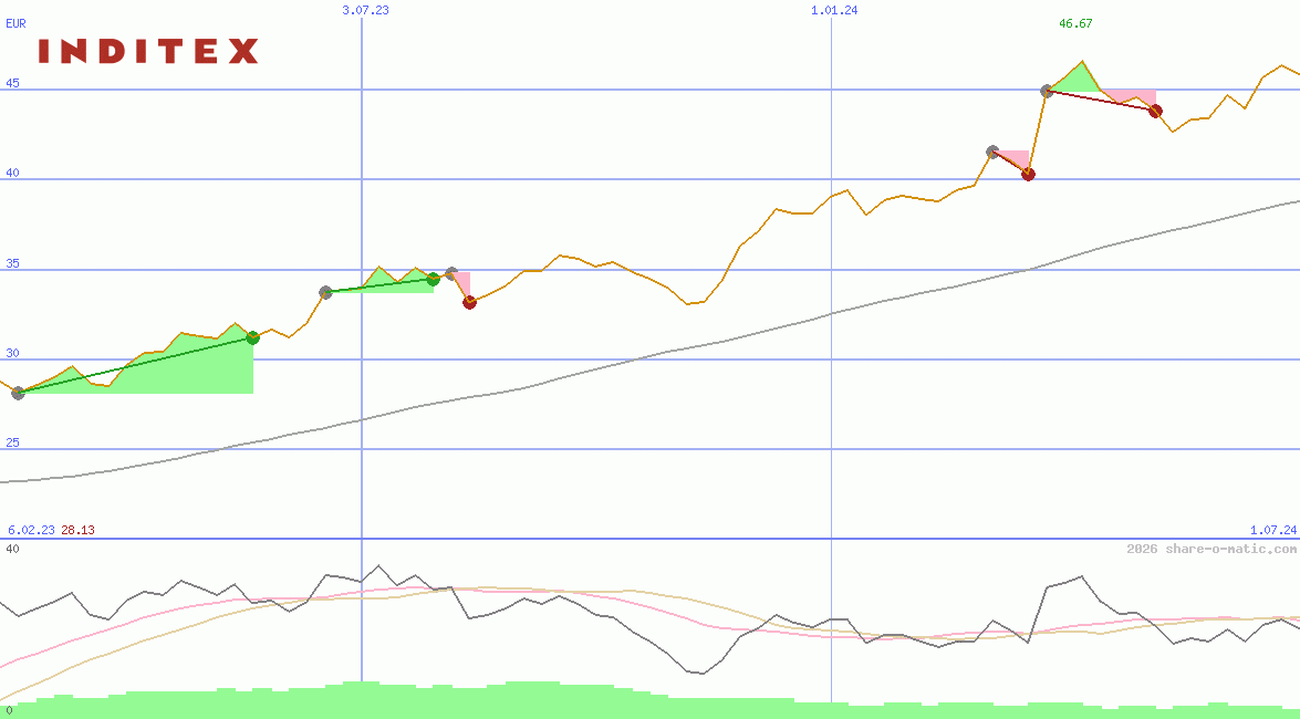 Industria de Diseño Textil SA