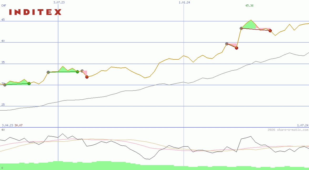 Industria de Diseño Textil SA
