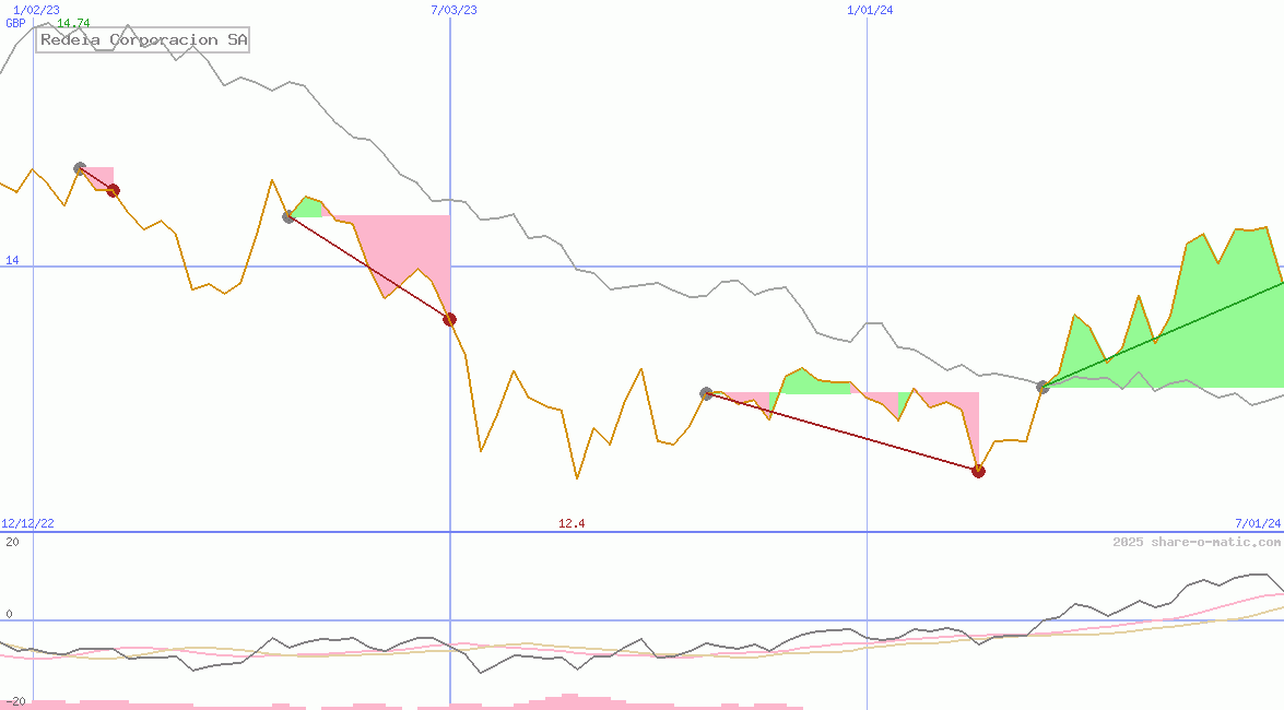 Redeia Corporacion SA