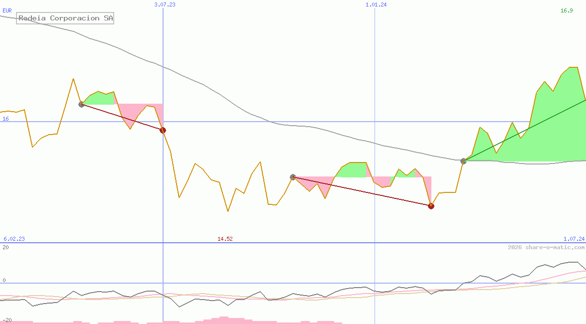 Redeia Corporacion SA