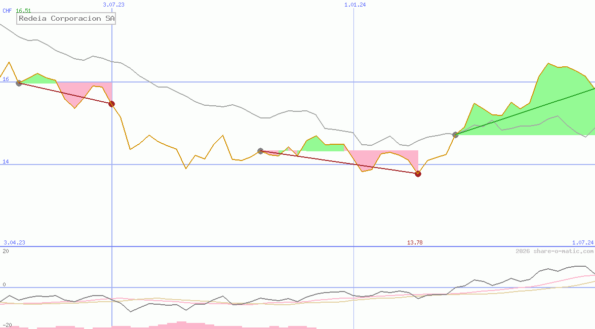 Redeia Corporacion SA