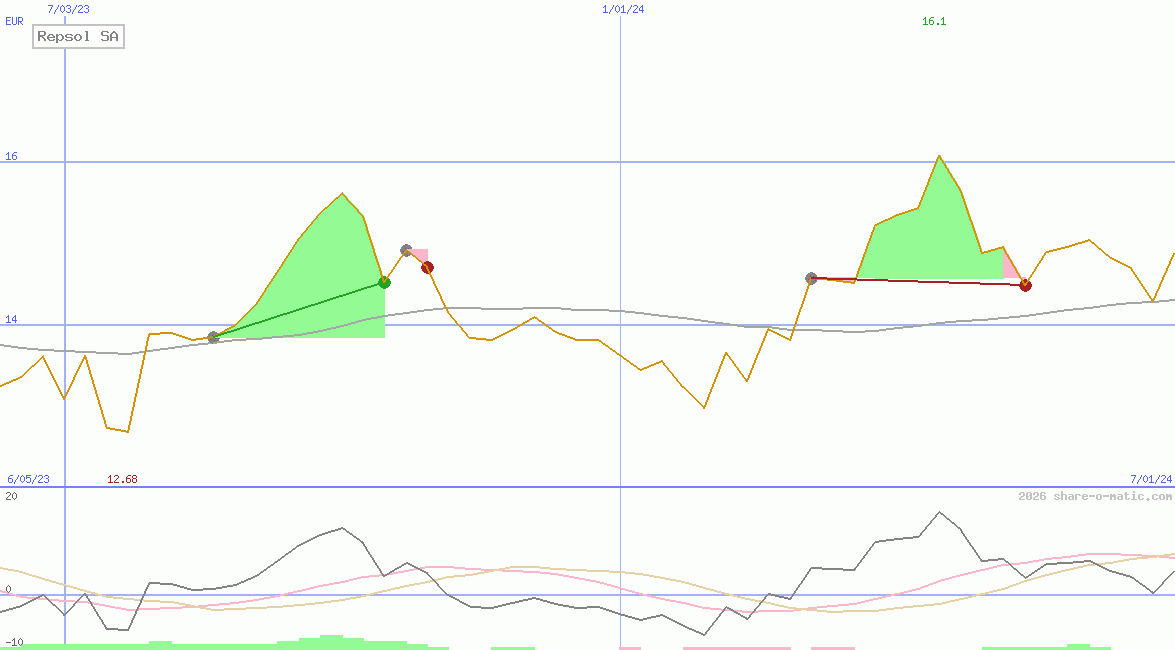 Repsol SA
