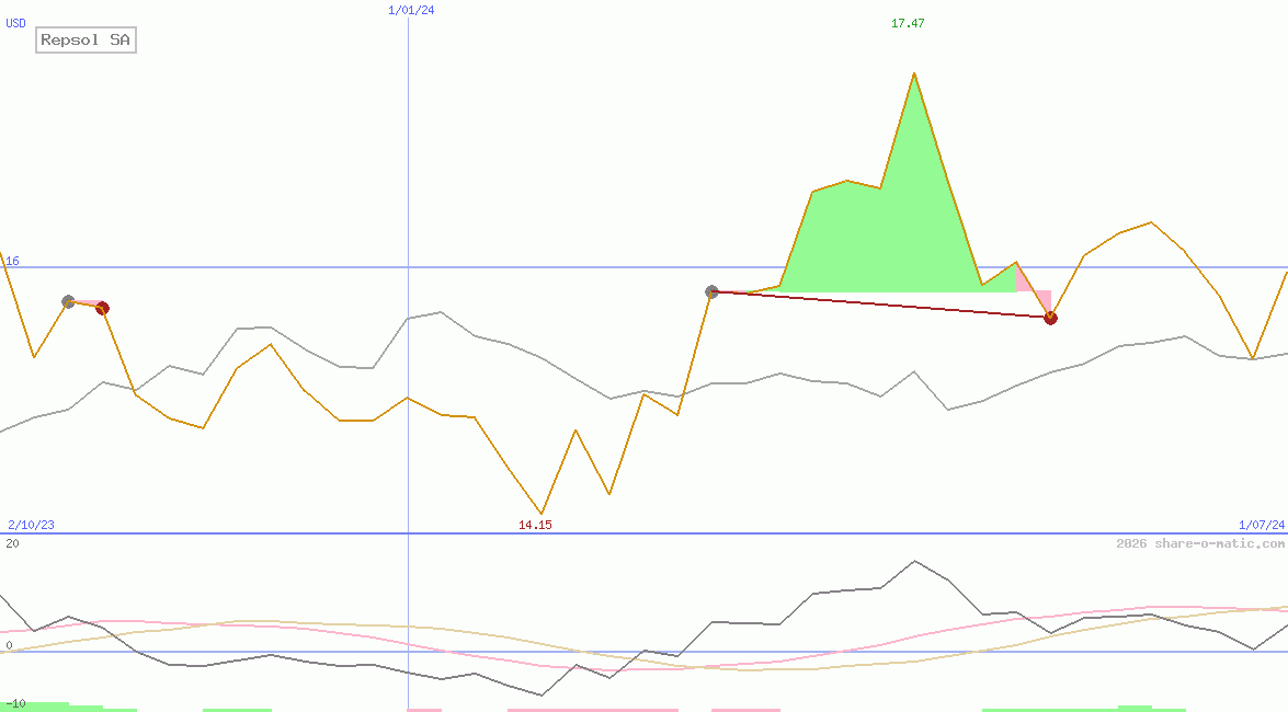 Repsol SA