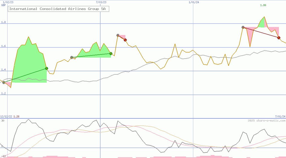 International Consolidated Airlines Group SA