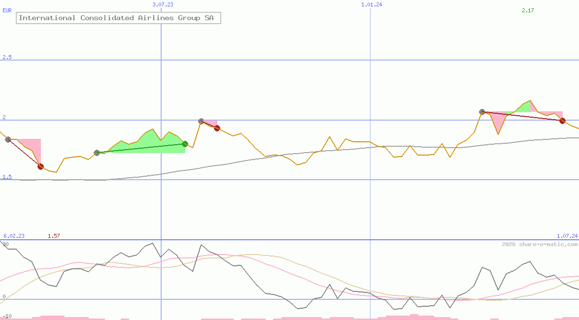 International Consolidated Airlines Group SA