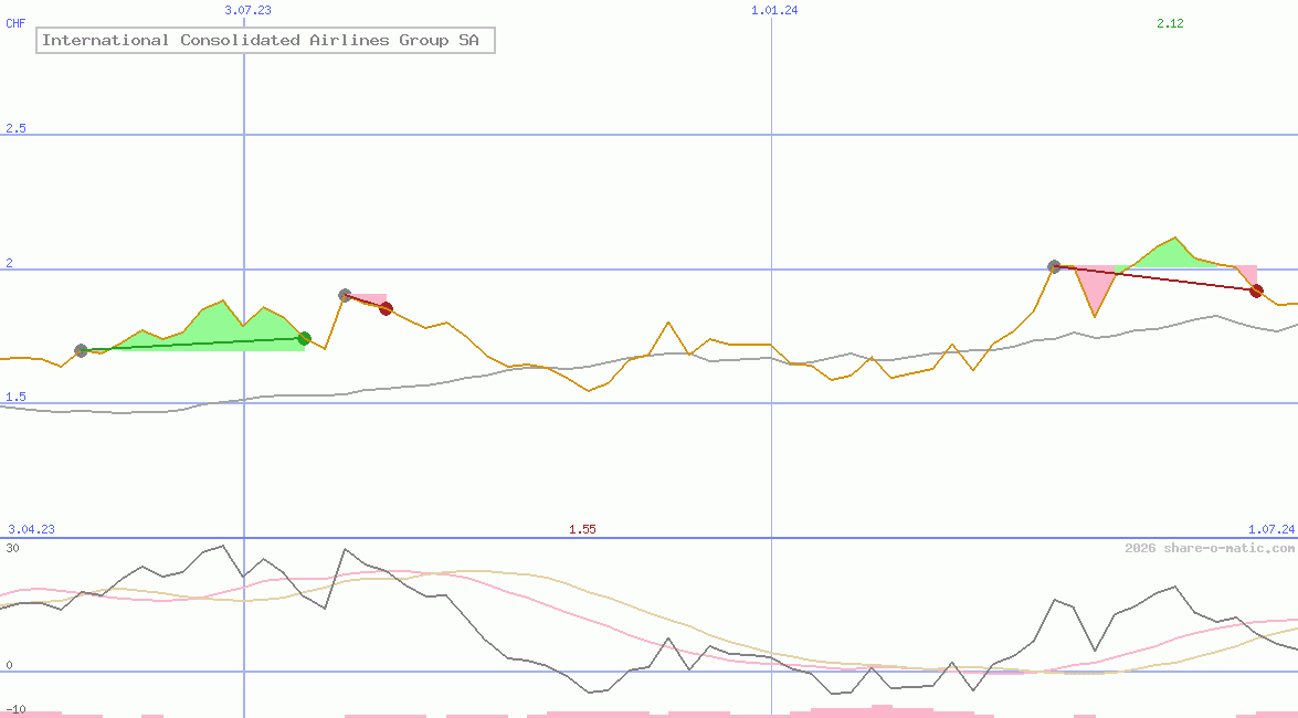 International Consolidated Airlines Group SA