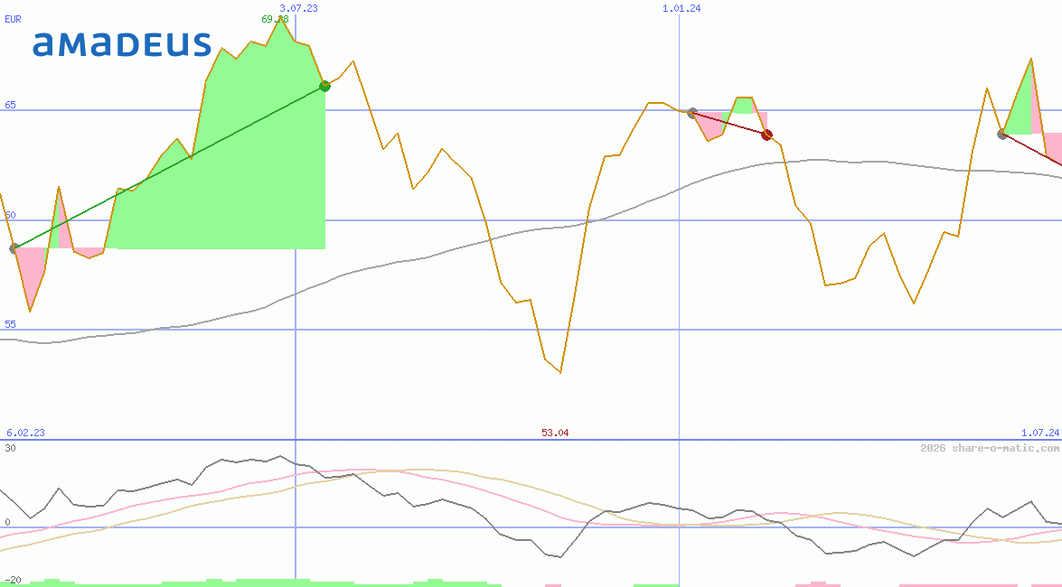 Amadeus IT Holding SA
