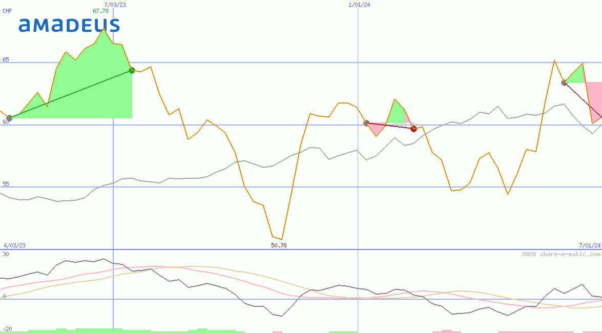 Amadeus IT Holding SA