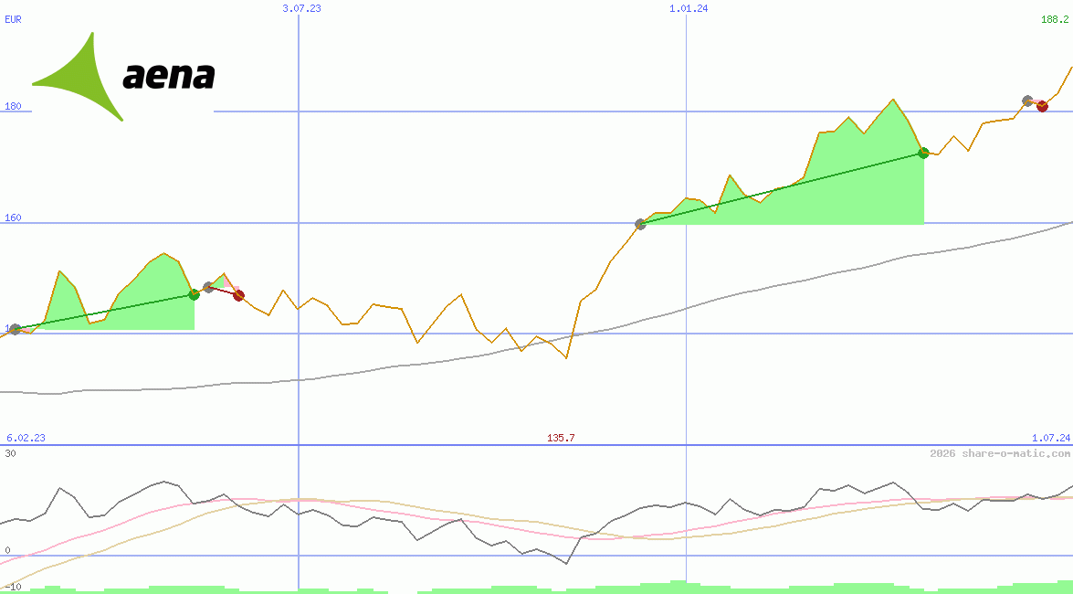 Aeropuertos Españoles y Navegacion Aerea SA