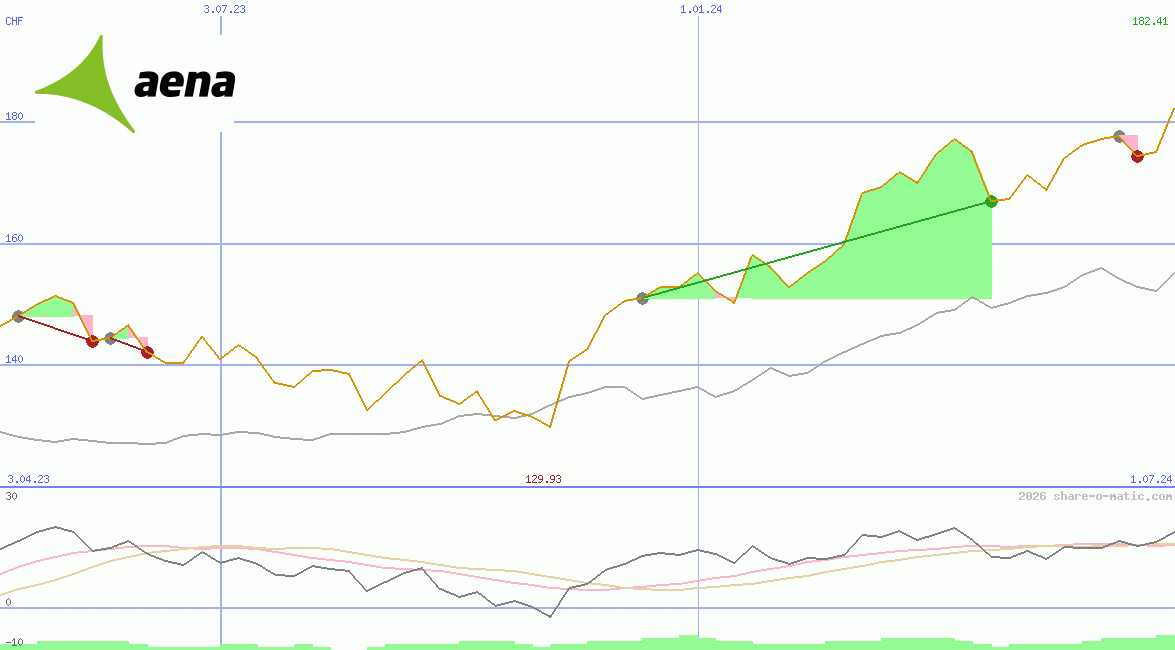 Aeropuertos Españoles y Navegacion Aerea SA
